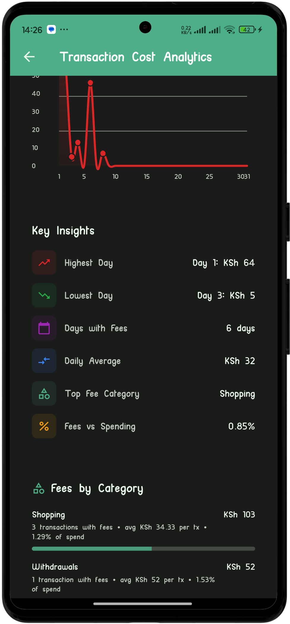 Shmoney Transaction Cost Analytics showing M-PESA fees by day, fee categories, daily average and fees versus spending